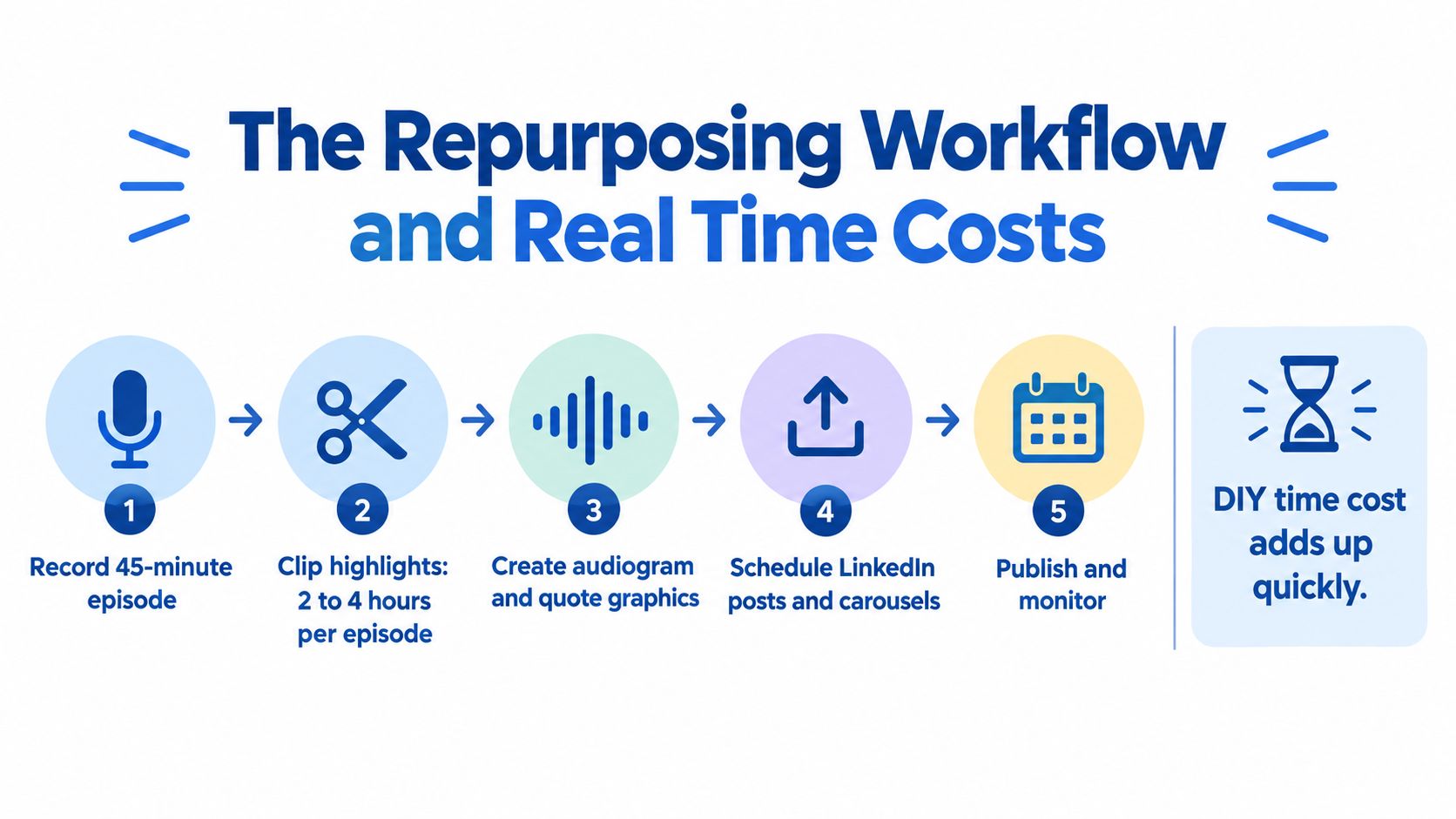 A diagram outlining a five-step content repurposing workflow for podcasts, highlighting time-consuming tasks and DIY efficiency.