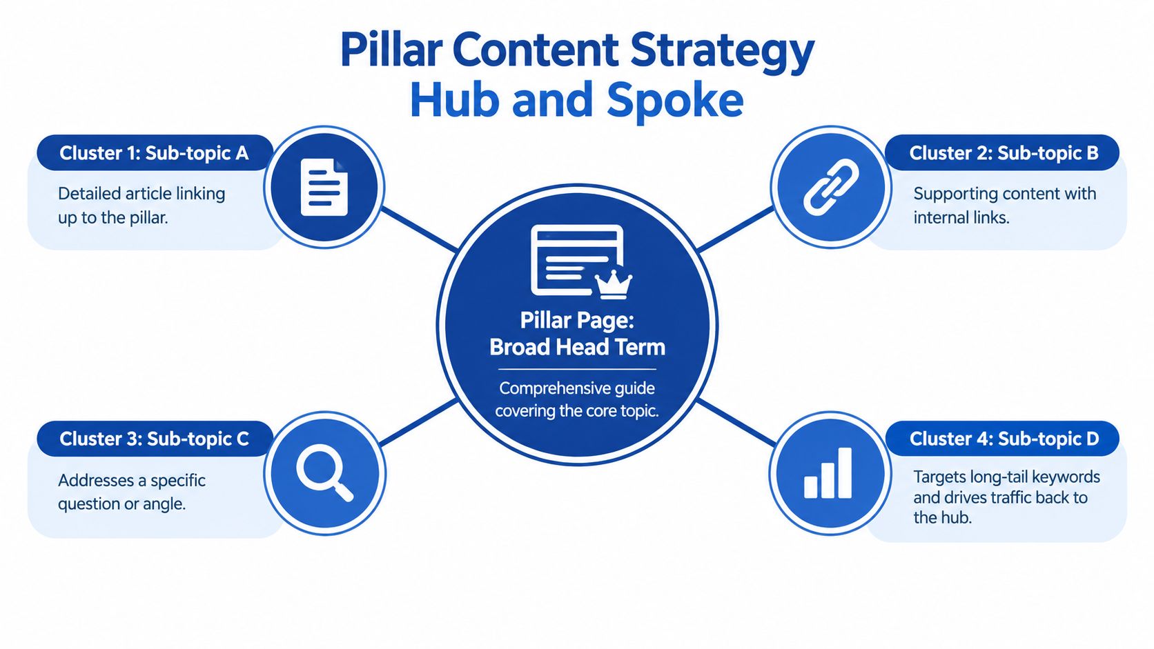 A diagram illustrating a hub and spoke pillar content strategy with a central hub and four clusters.