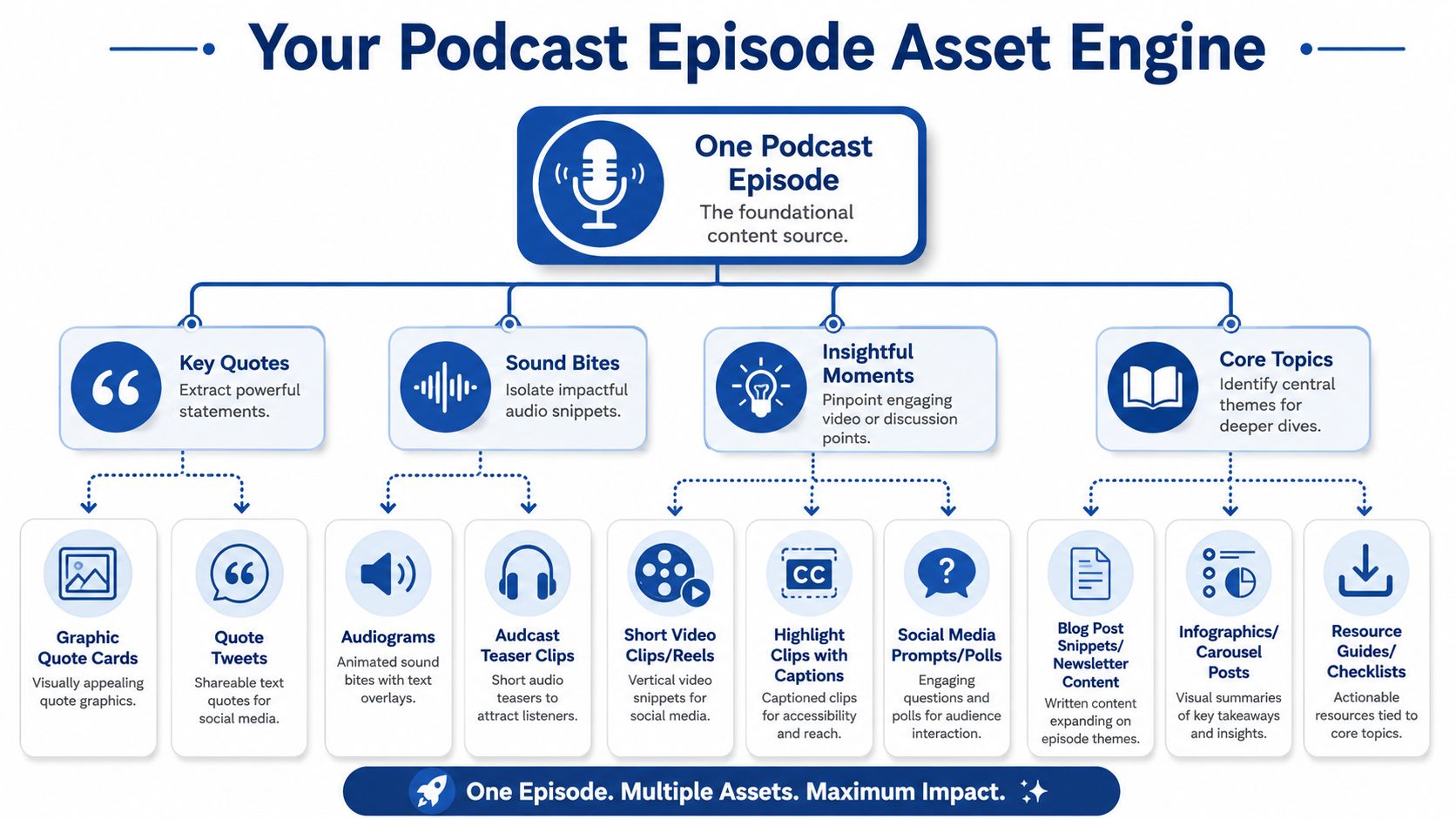 A diagram illustrating a podcast episode content repurposing engine strategy with multiple output assets for marketing.