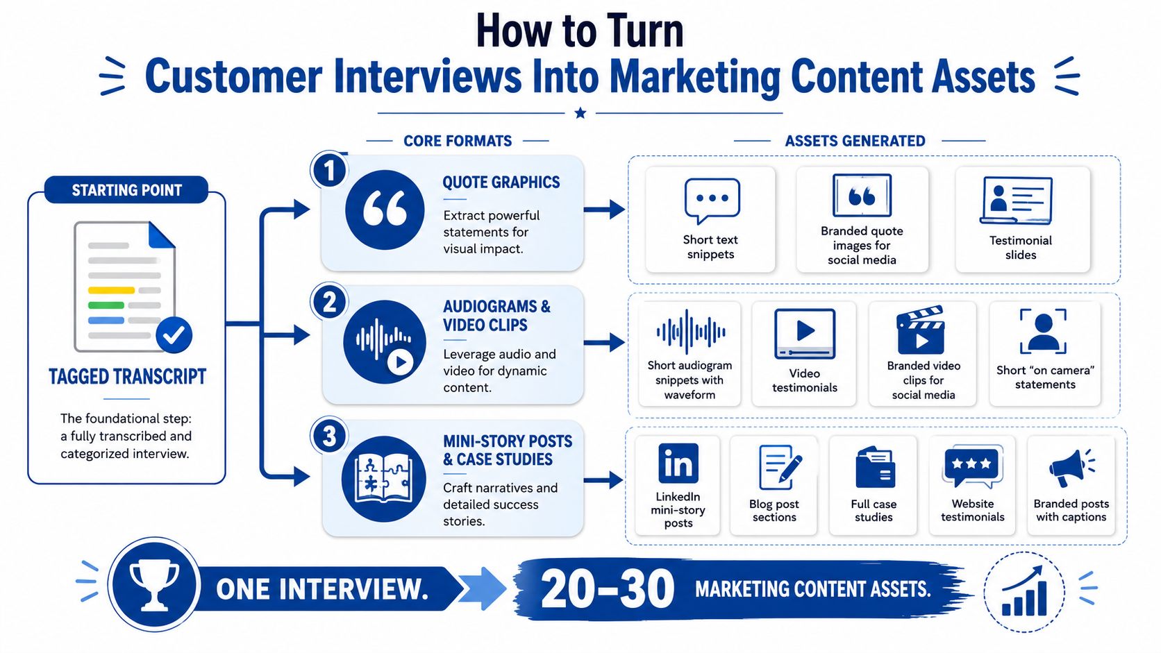 An infographic showing the process of converting a tagged customer interview transcript into marketing content assets.