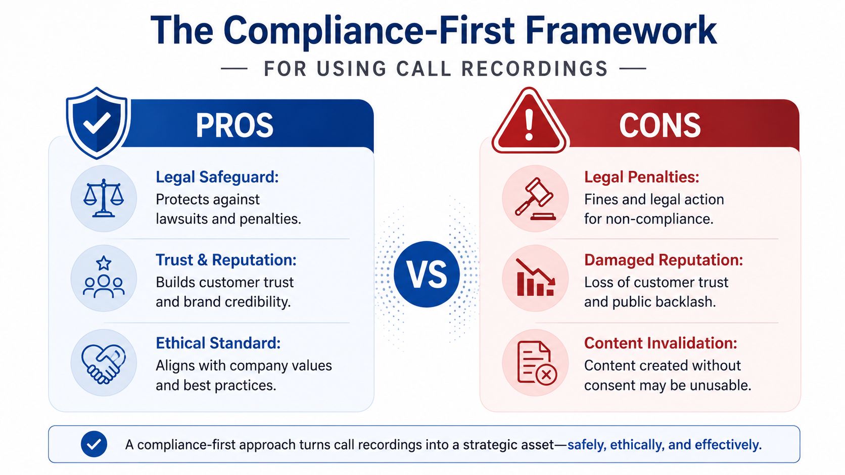 A diagram contrasting the pros and cons of using call recordings while prioritizing legal compliance and ethics.