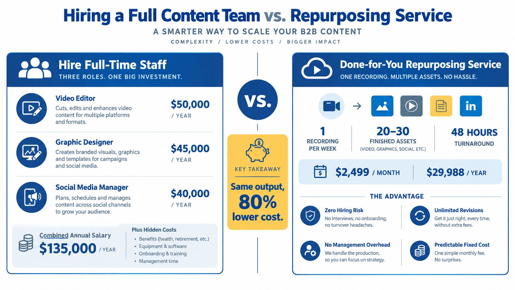 An infographic comparing the costs and benefits of hiring a full-time content team versus using a repurposing service.
