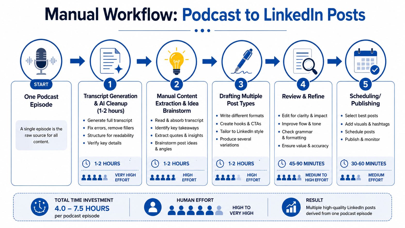 A process infographic illustrating a five-step manual workflow for transforming a single podcast episode into multiple LinkedIn posts.