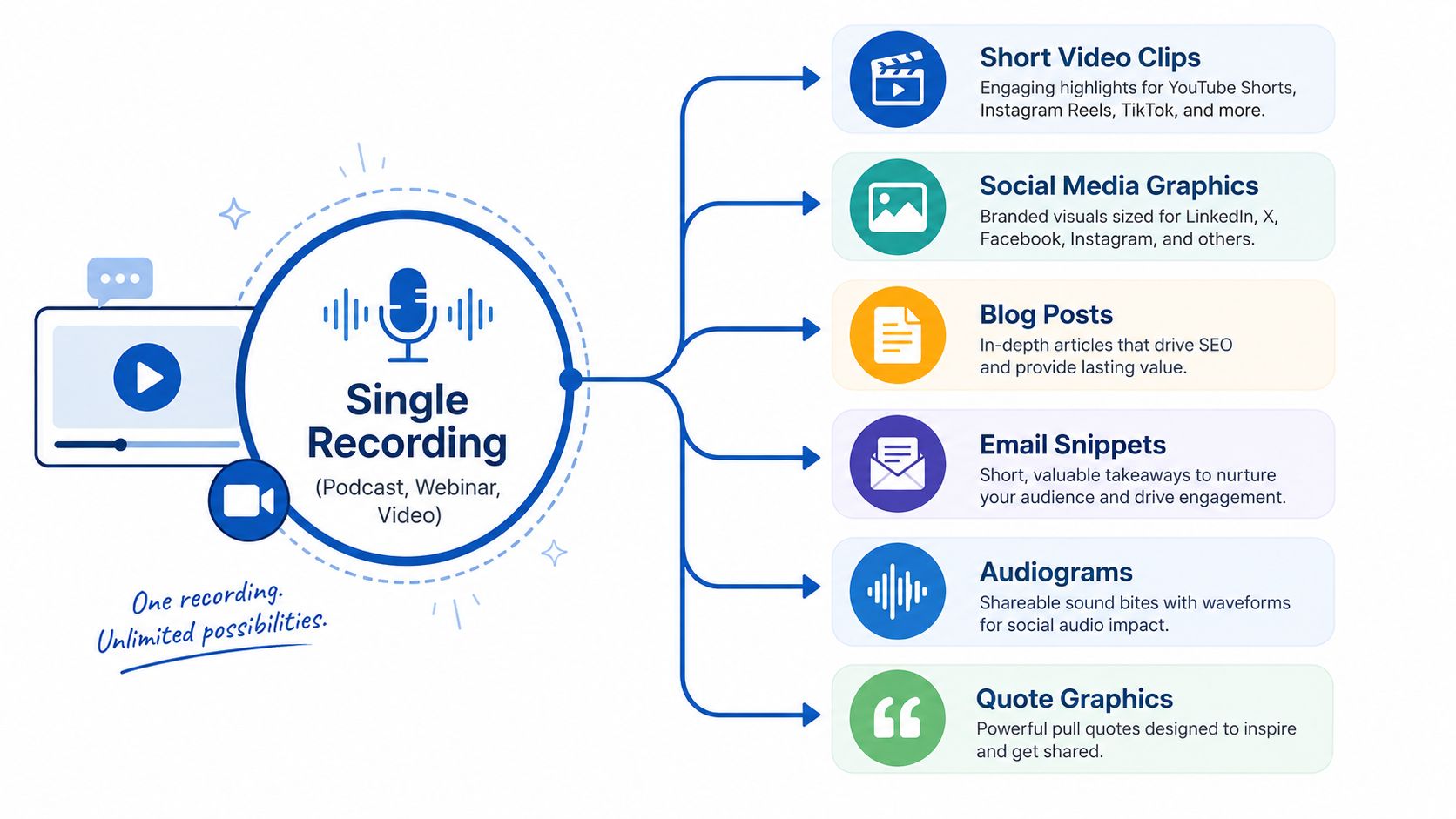 A diagram illustrating content repurposing from a single recording into various formats like videos, graphics, and text.