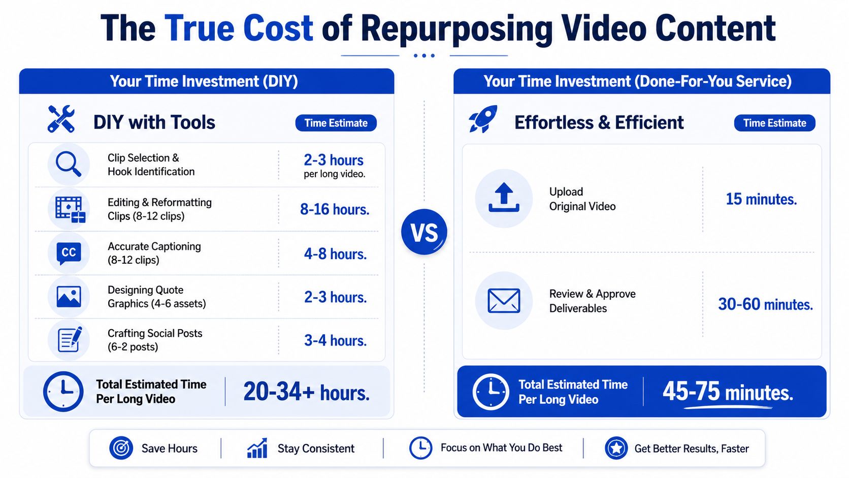 A comparison chart showing the time investment required for DIY video repurposing versus professional services.