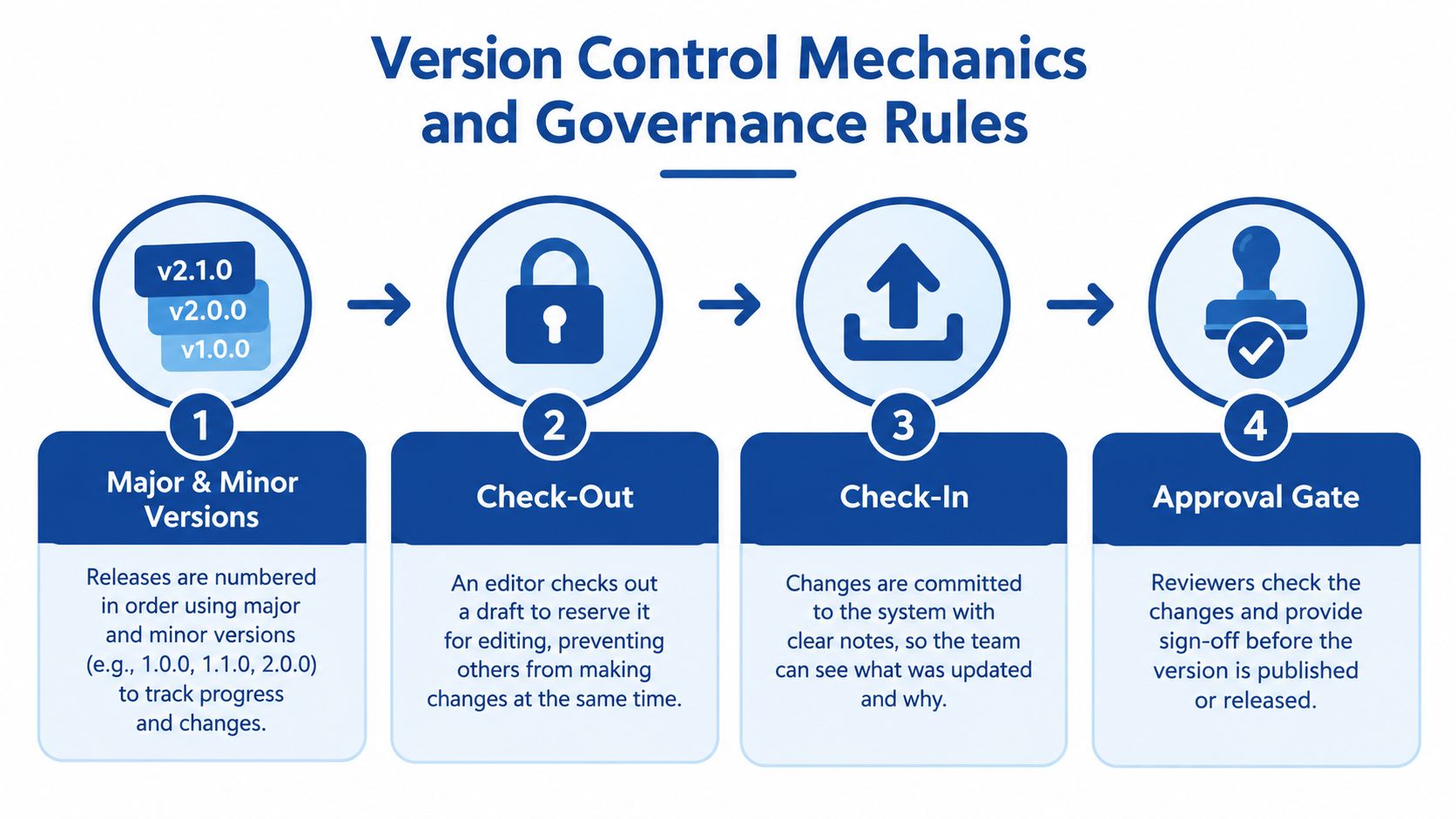 A diagram outlining the four-step process for version control mechanics, including versioning, check-out, check-in, and approval.