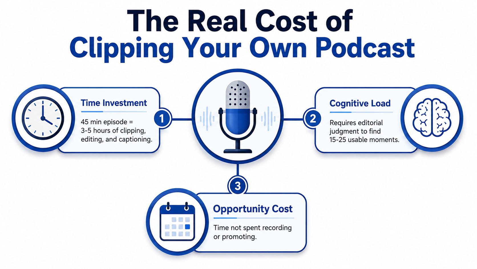 An infographic titled The Real Cost of Clipping Your Own Podcast showing time investment, cognitive load, and opportunity costs.