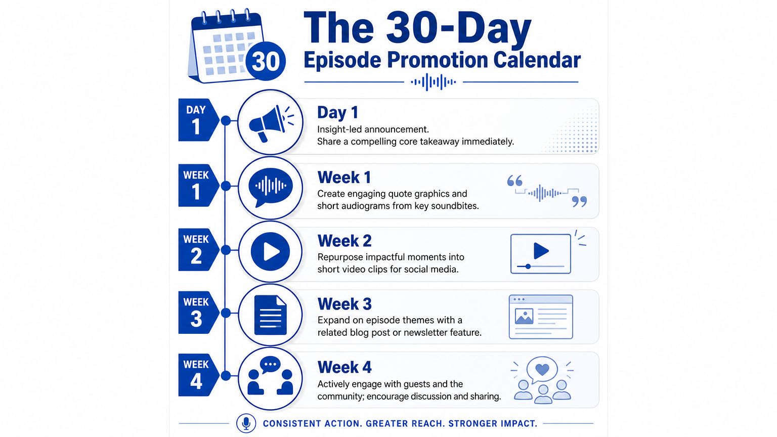 A 30-day podcast episode promotion calendar chart showing weekly steps to increase reach and engagement.