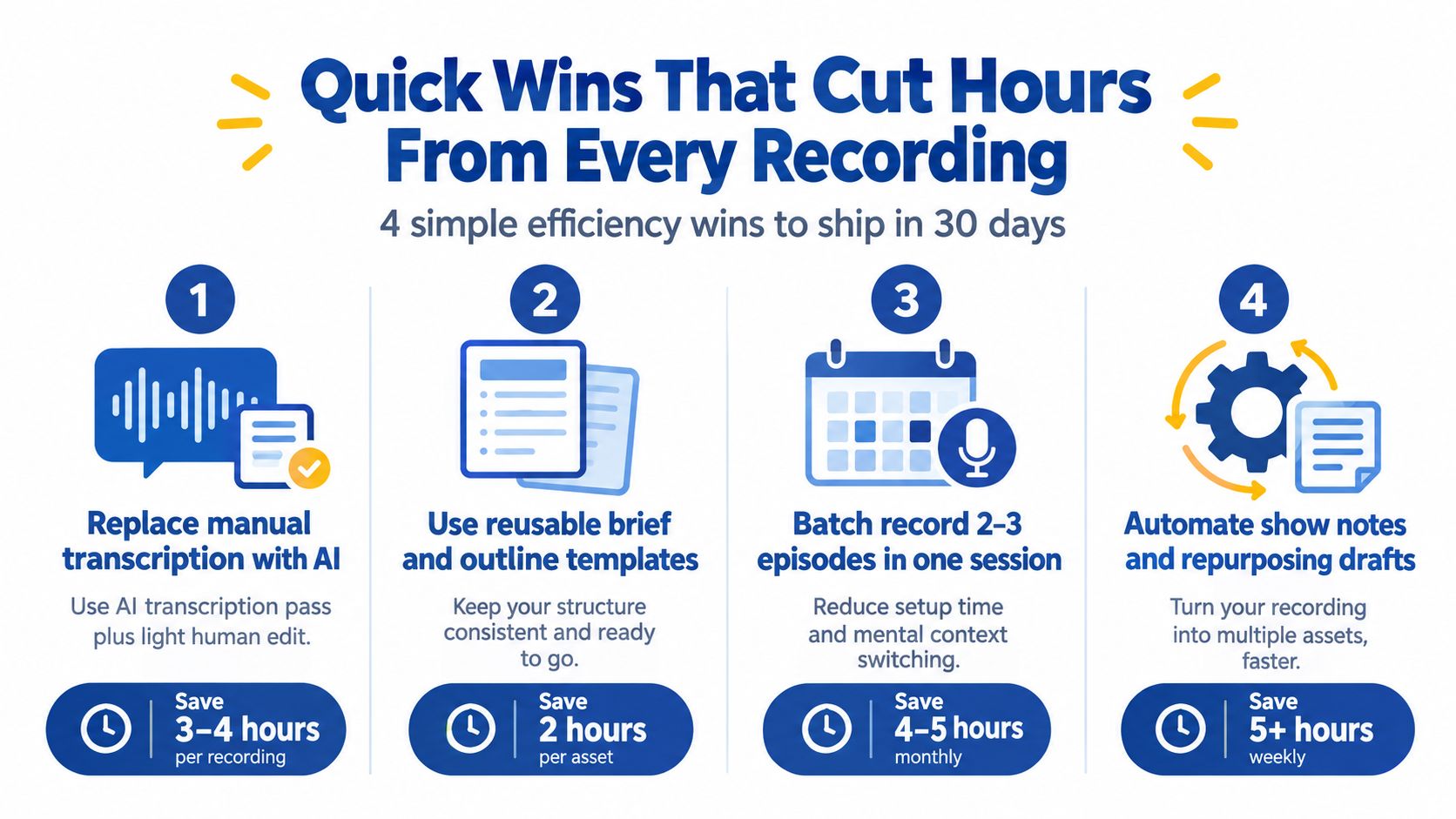 A graphic illustration detailing four simple efficiency strategies to reduce podcast production time and save hours.