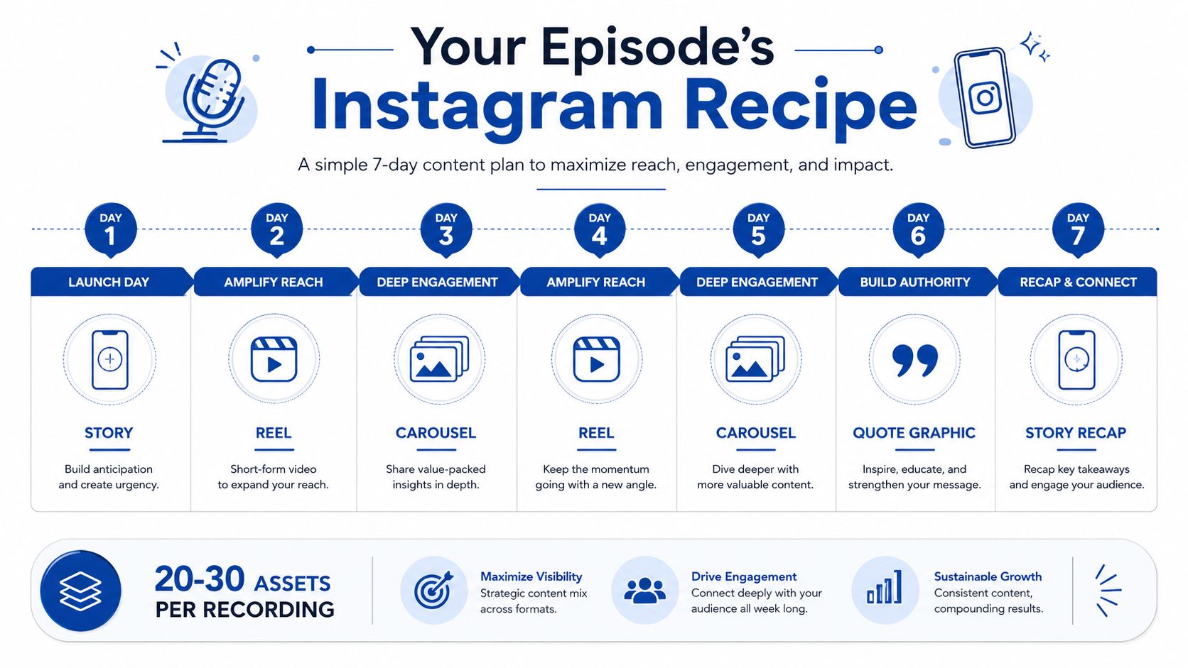 A 7-day Instagram content calendar infographic titled Your Episode's Instagram Recipe designed to repurpose podcast content.