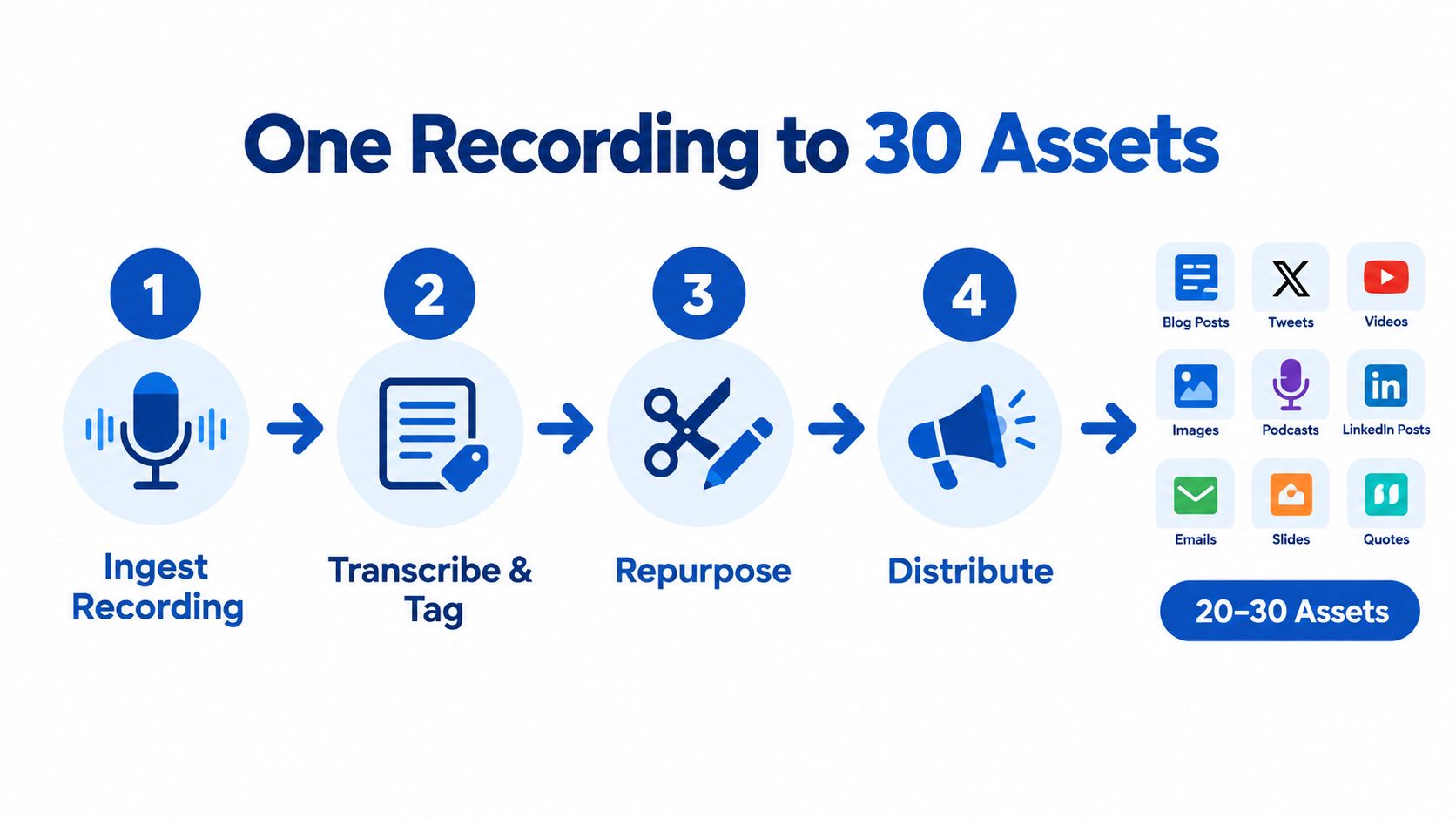 A diagram illustrating a four-step process for repurposing a single video or audio recording into thirty marketing assets.