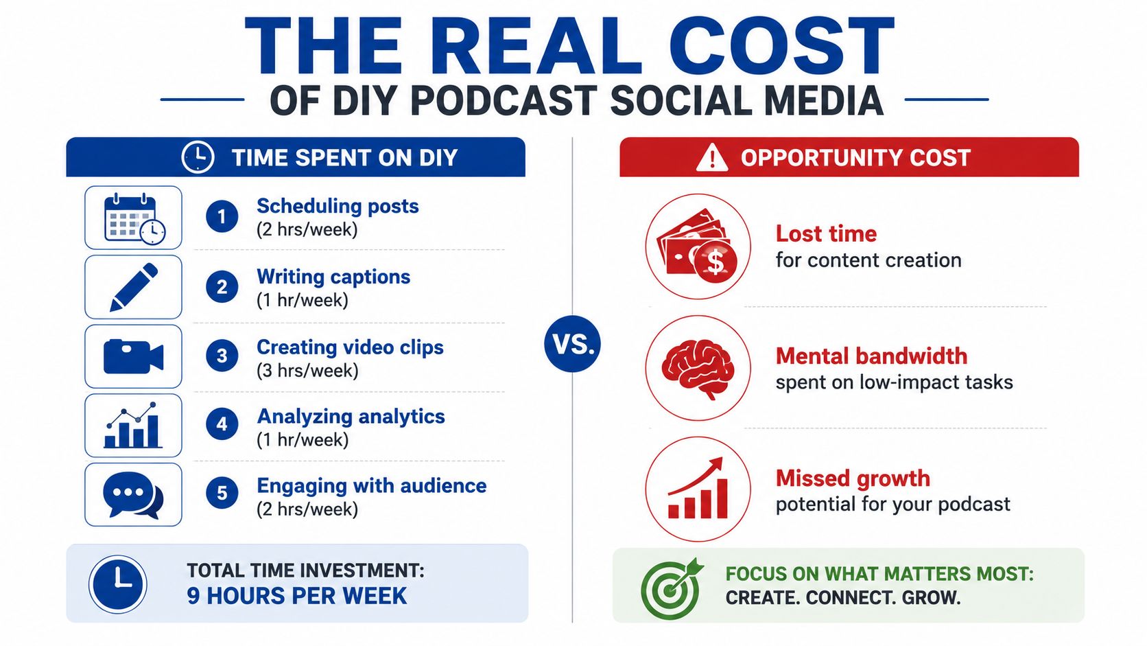 An infographic titled The Real Cost of DIY Podcast Social Media highlighting time investment versus opportunity costs.