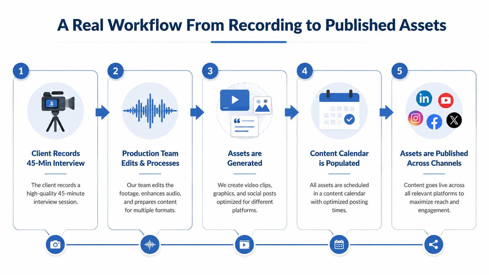 A five-step infographic illustrating a full-service podcast production workflow from recording sessions to publishing on social media.