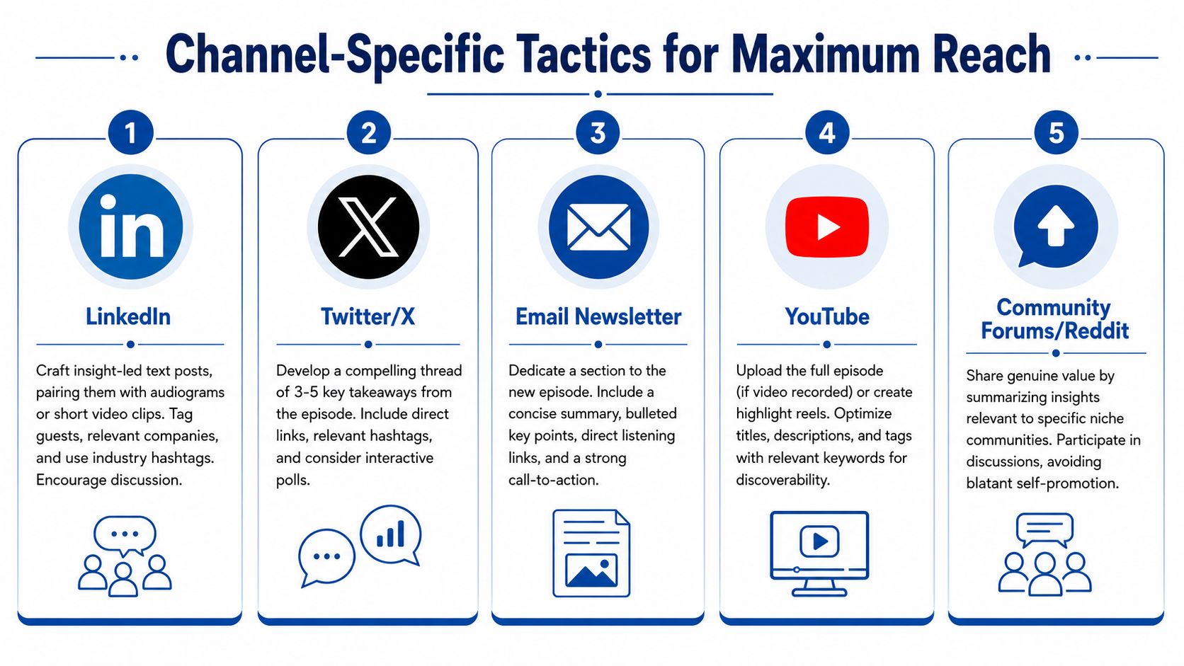 An infographic detailing five effective channel-specific marketing tactics for promoting podcast episodes to maximize reach.