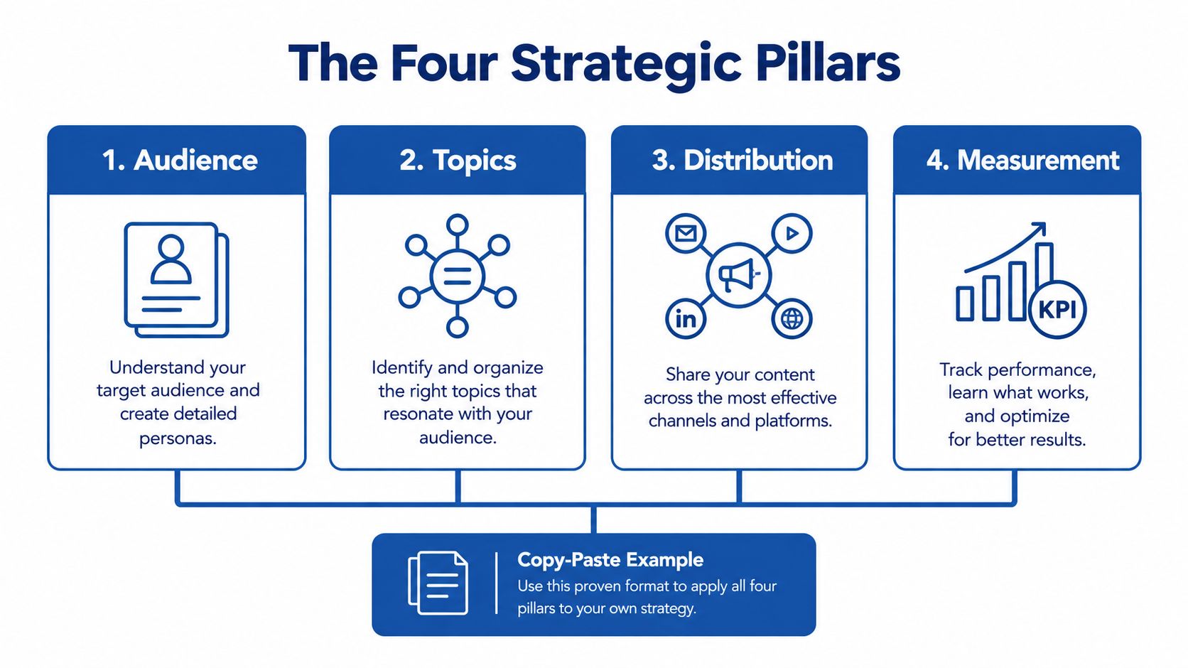 An infographic titled The Four Strategic Pillars showing audience, topics, distribution, and measurement for content strategy.