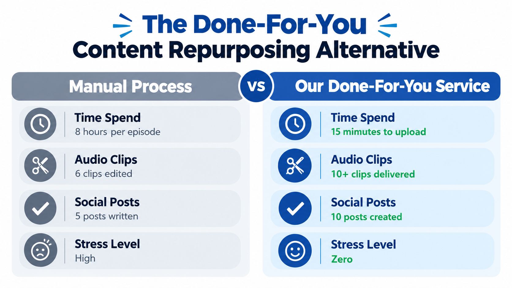 A comparison chart showing benefits of a done-for-you content repurposing service versus a manual process.