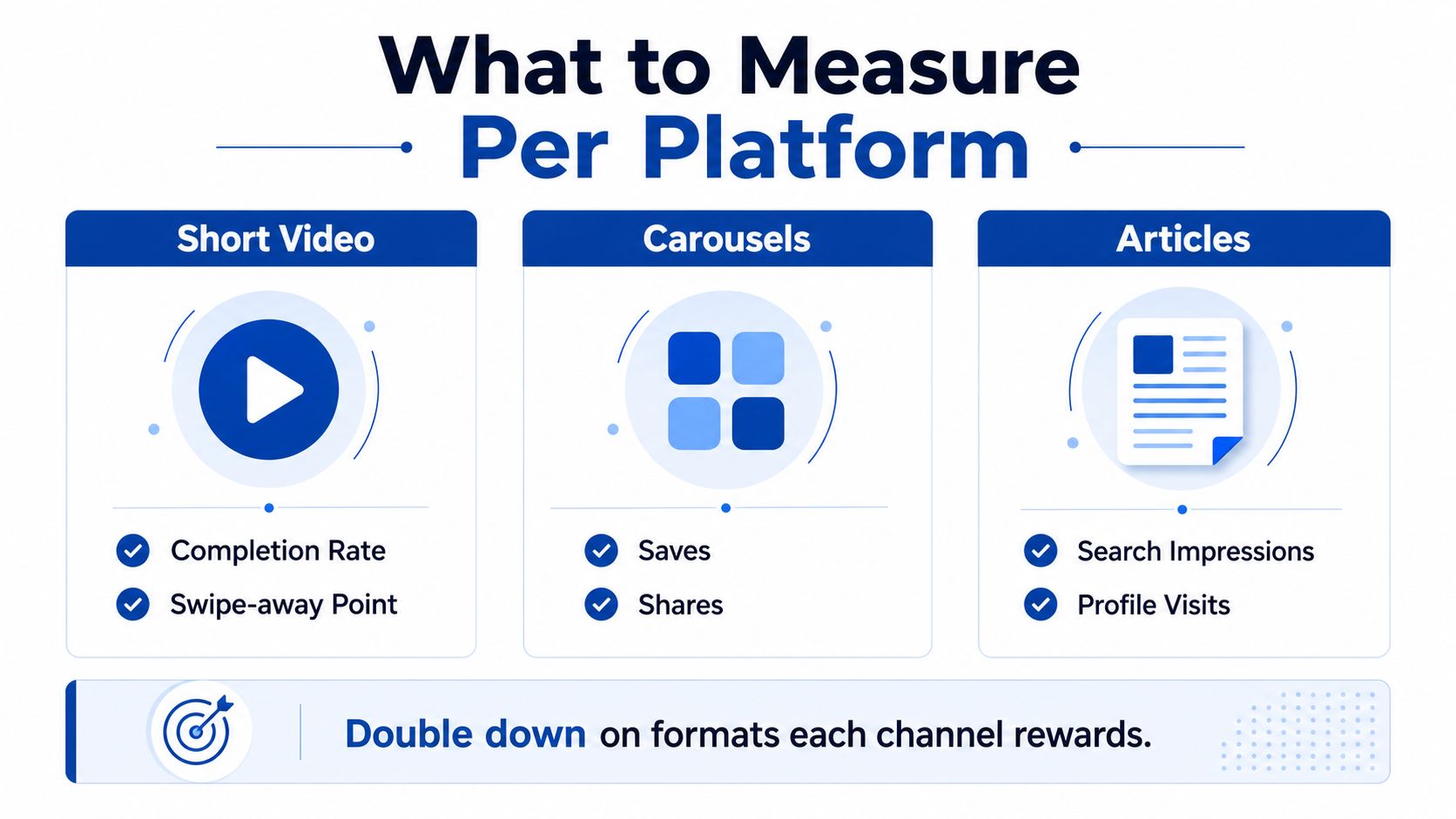A graphic showing key metrics to measure for short videos, carousels, and articles on social media.