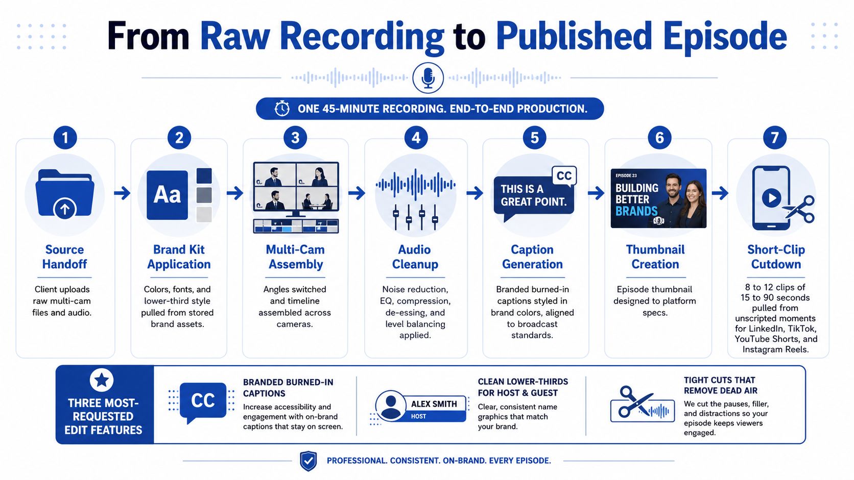 An infographic illustrating the seven-step podcast video production process from raw recording to the final published episode.