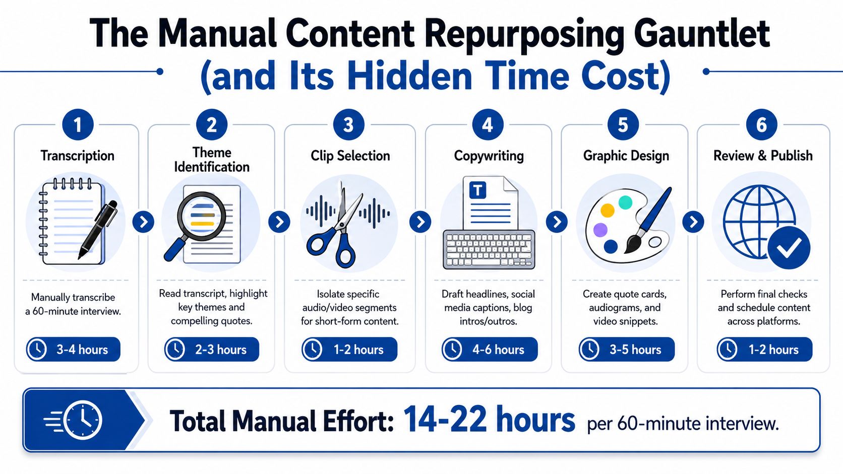 A flowchart infographic titled The Manual Content Repurposing Gauntlet showing six steps and time costs.