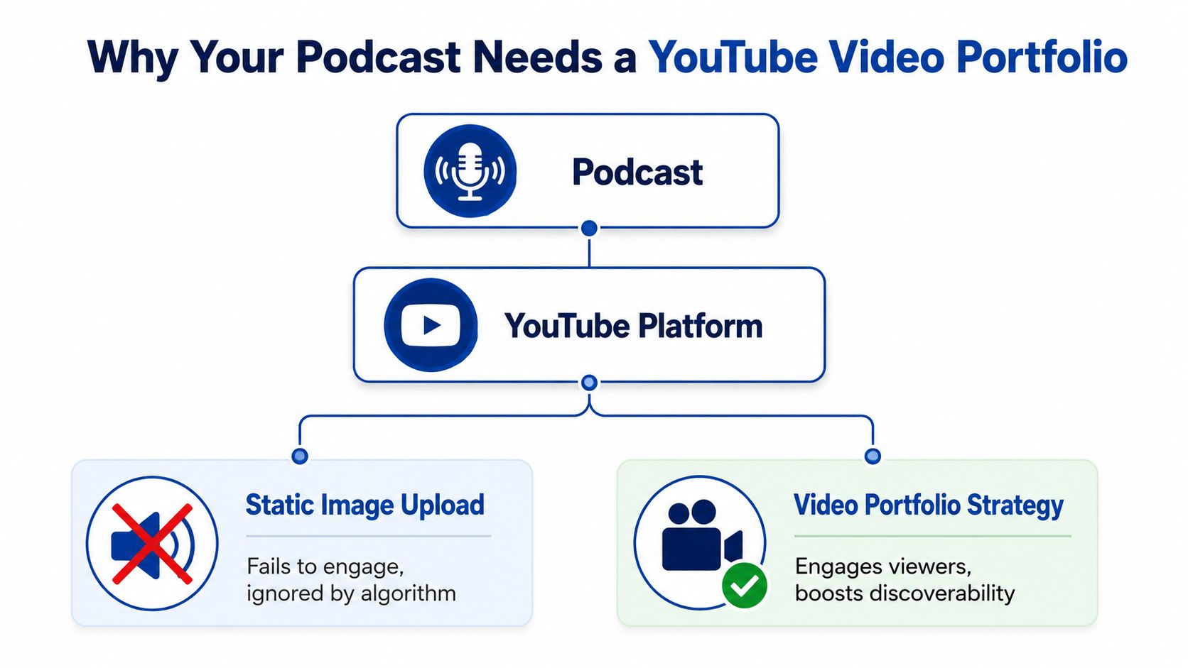 A diagram comparing static image uploads versus a video portfolio strategy for podcasts on YouTube.