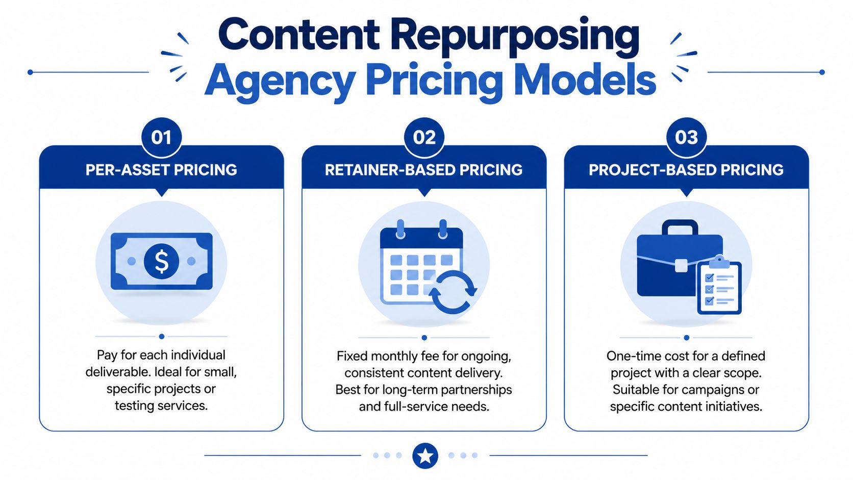 An infographic showing three content repurposing agency pricing models: per-asset, retainer-based, and project-based pricing.