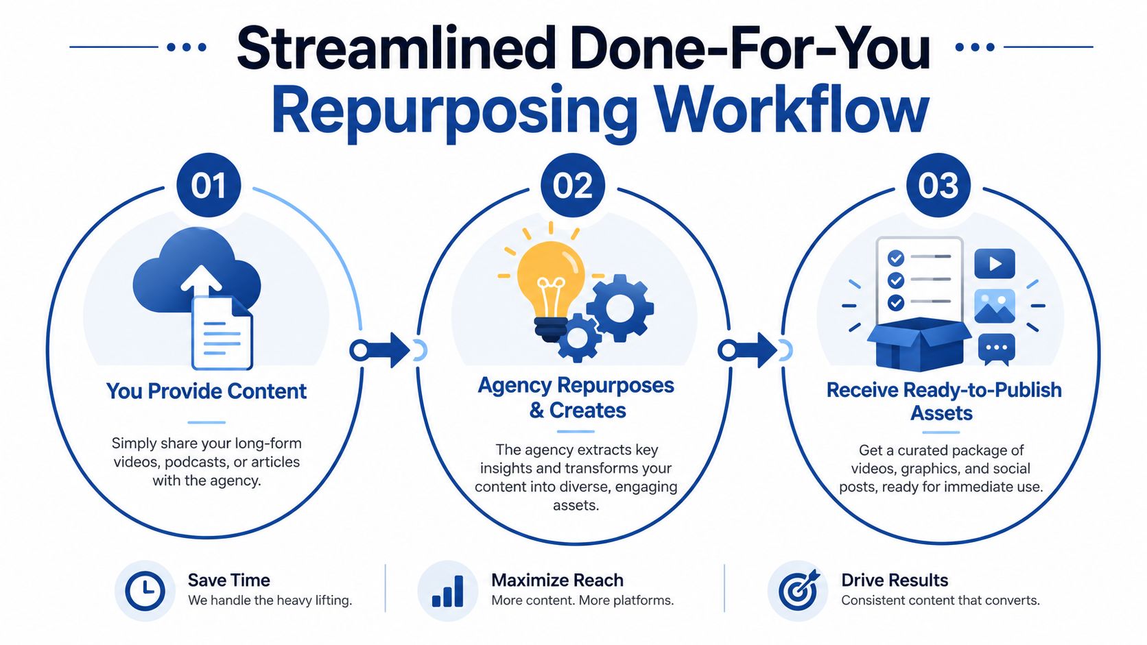A three-step infographic showing a streamlined done-for-you content repurposing workflow process for businesses and creators.