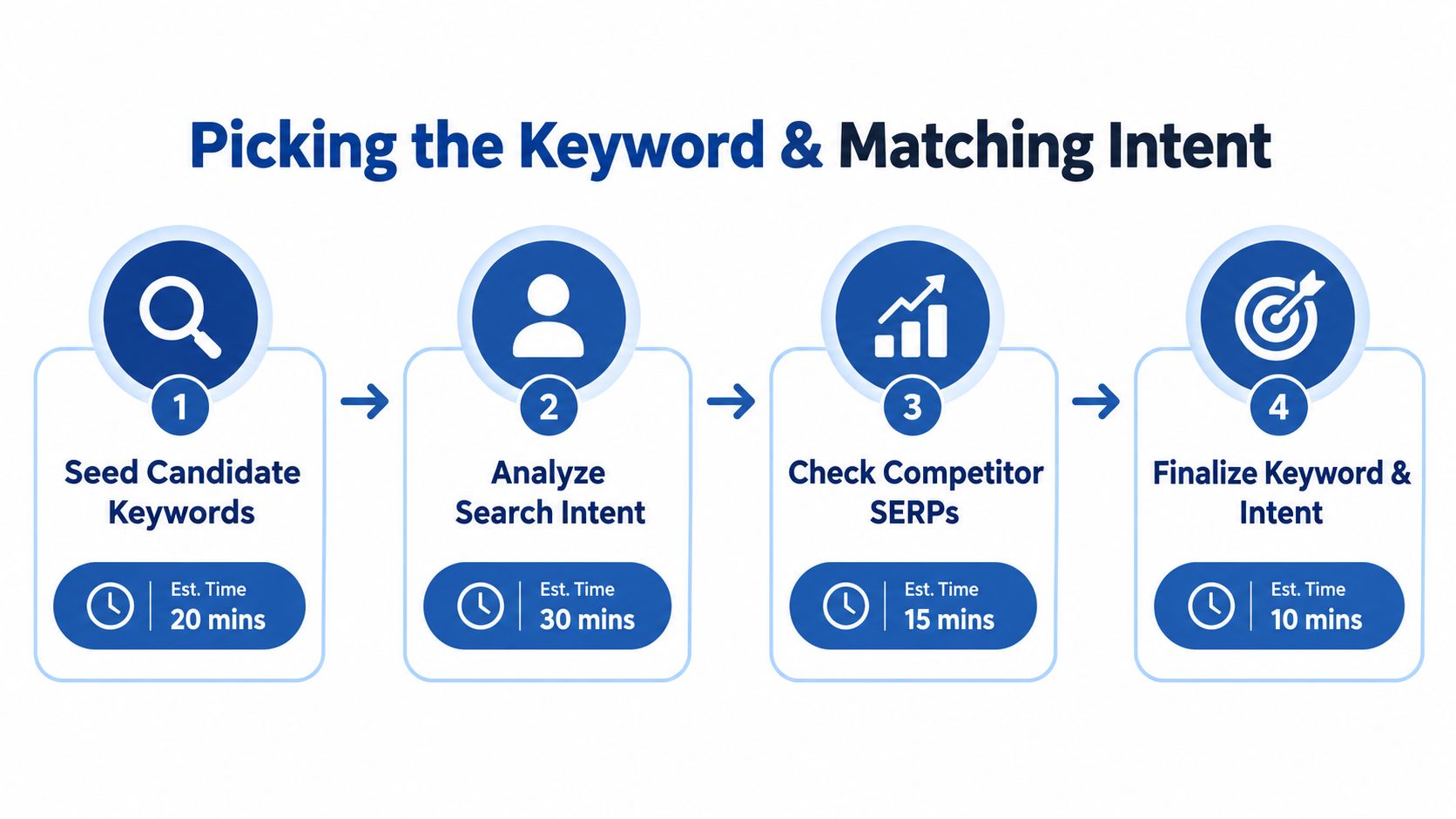 A four-step infographic illustrating the process of picking keywords and matching search intent for SEO content.