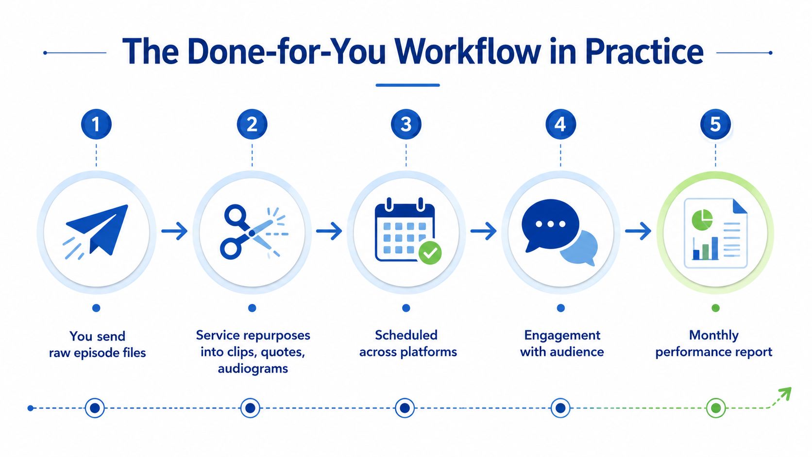 A five-step infographic showing the podcast social media management workflow, from raw file submission to performance reporting.