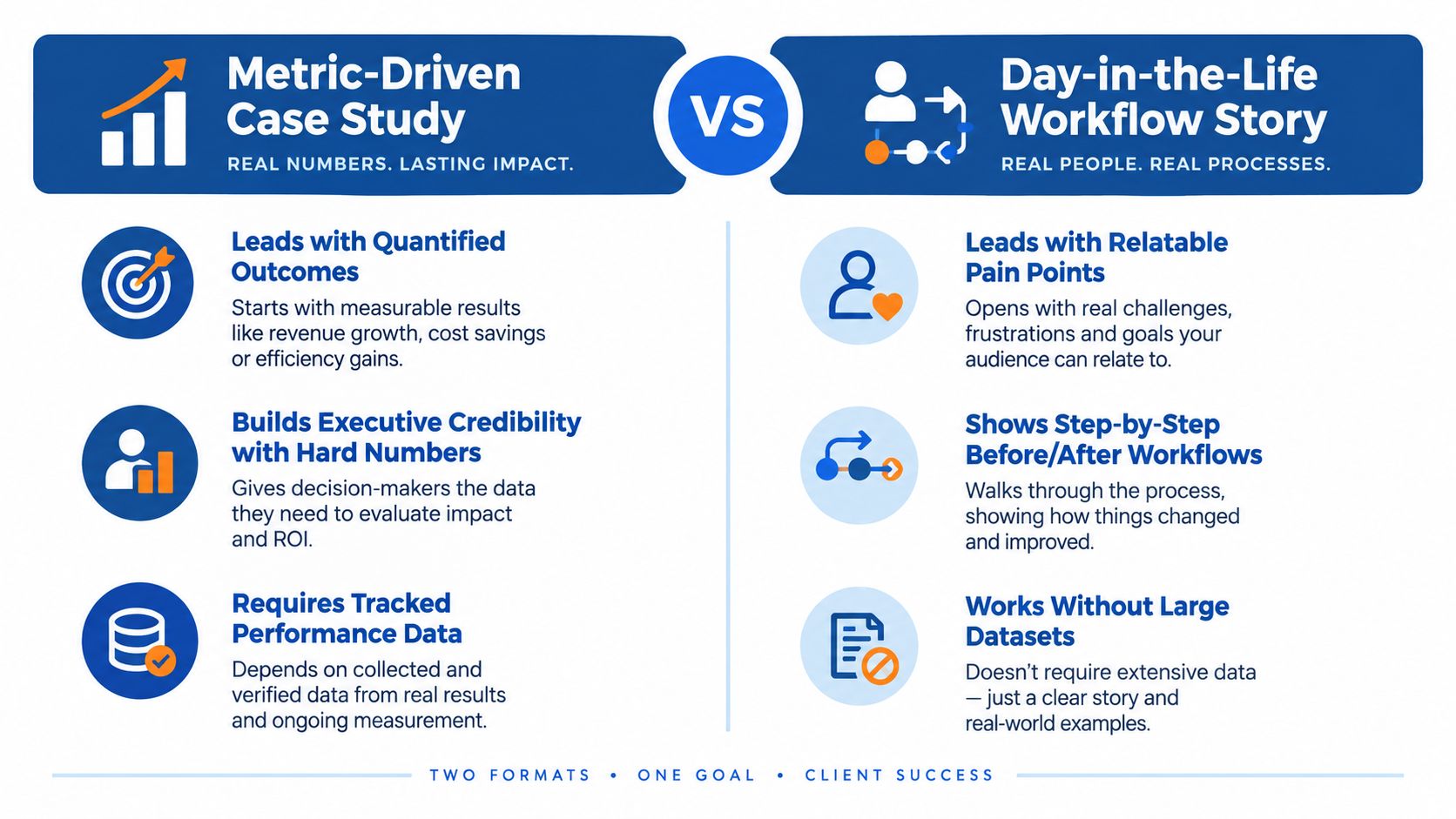 A comparison chart showing the differences between Metric-Driven Case Studies and Day-in-the-Life Workflow Stories for business success.