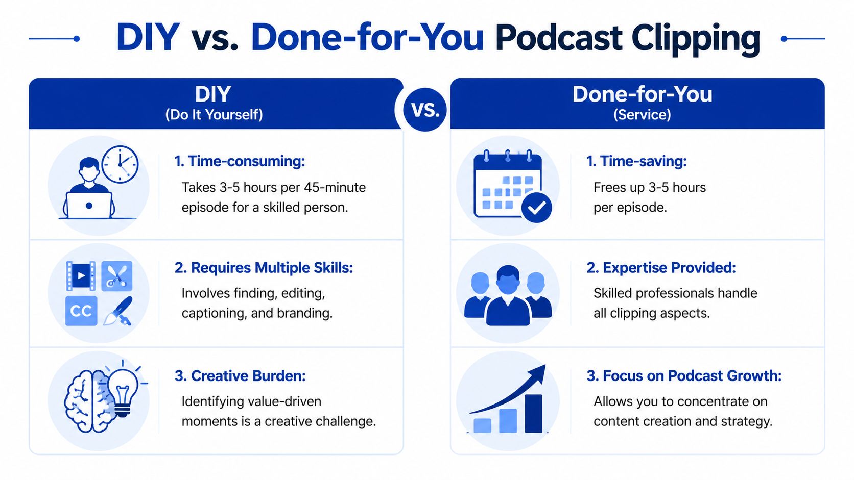 A comparison table between DIY and done-for-you podcast clipping services for content creators and marketers.