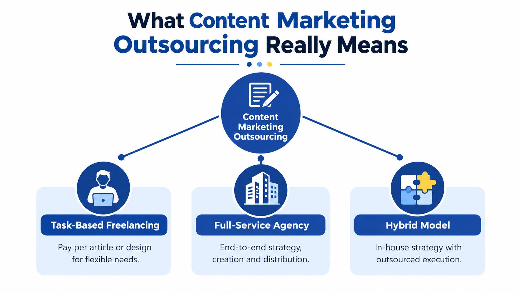 A diagram illustrating three models of content marketing outsourcing: Task-Based Freelancing, Full-Service Agency, and Hybrid Model.