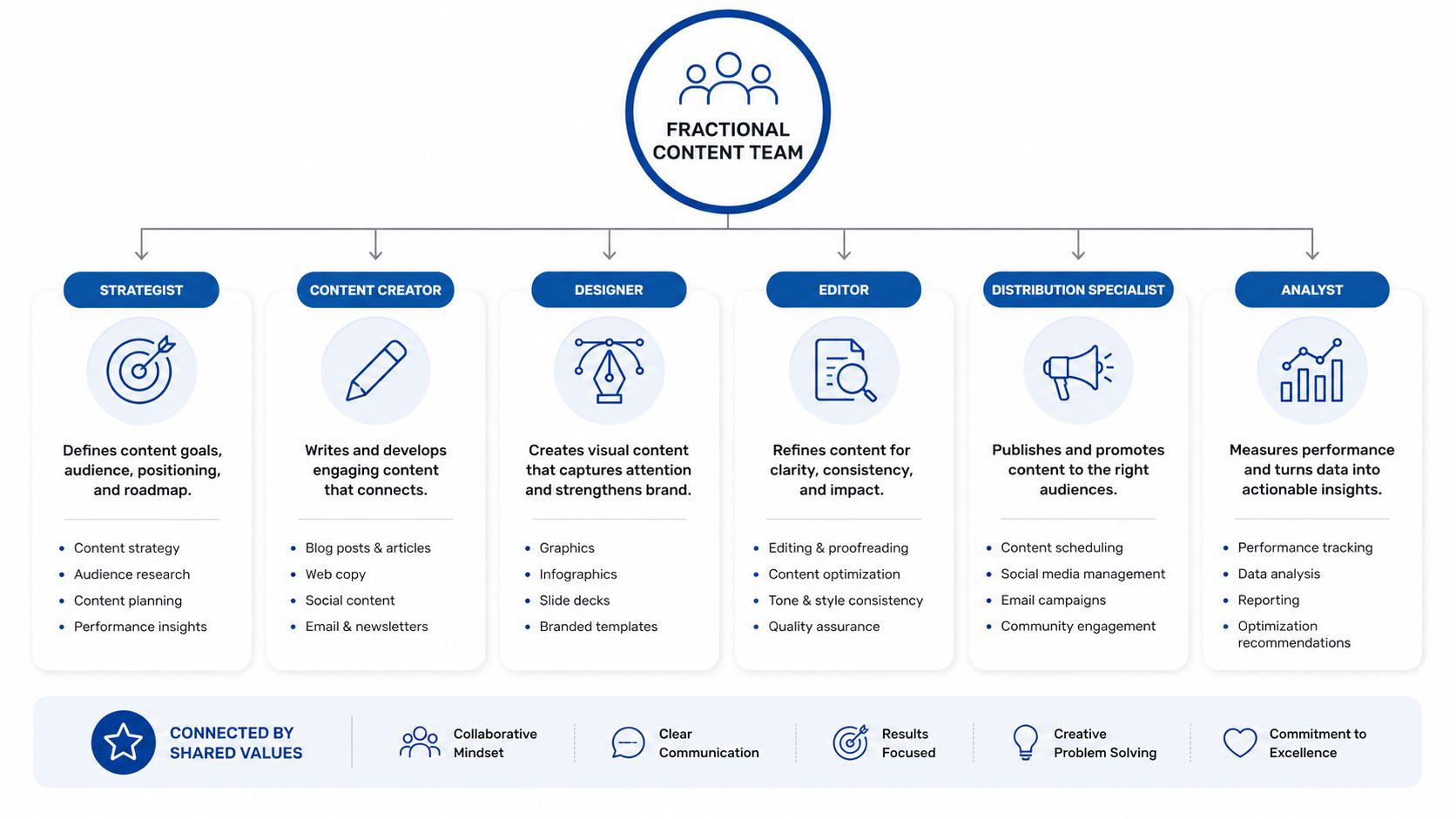 An organizational chart illustrating the roles of a fractional content team, including strategist, creator, designer, and analyst.