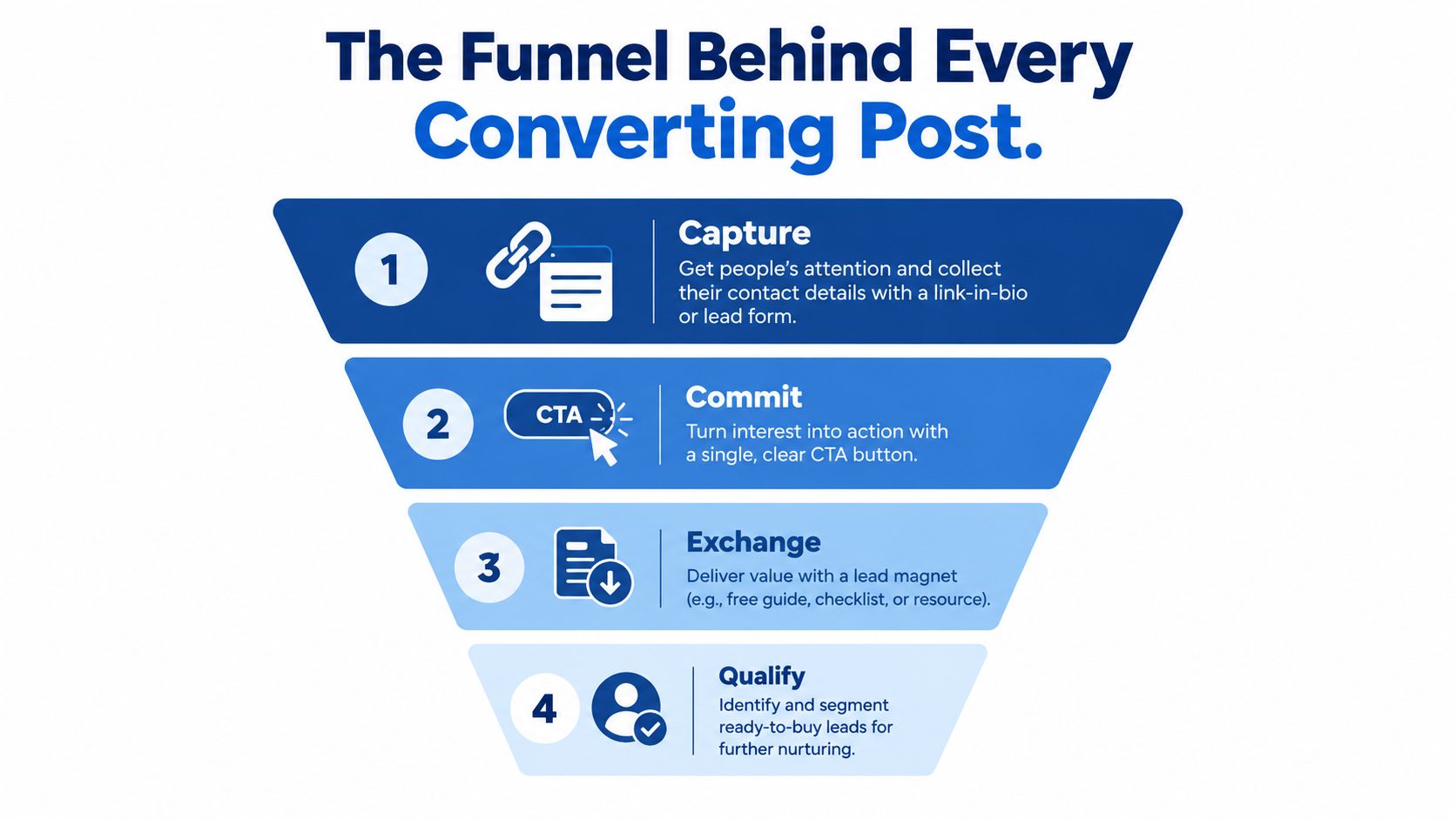 A four-step funnel diagram explaining how to generate leads through social media converting posts.