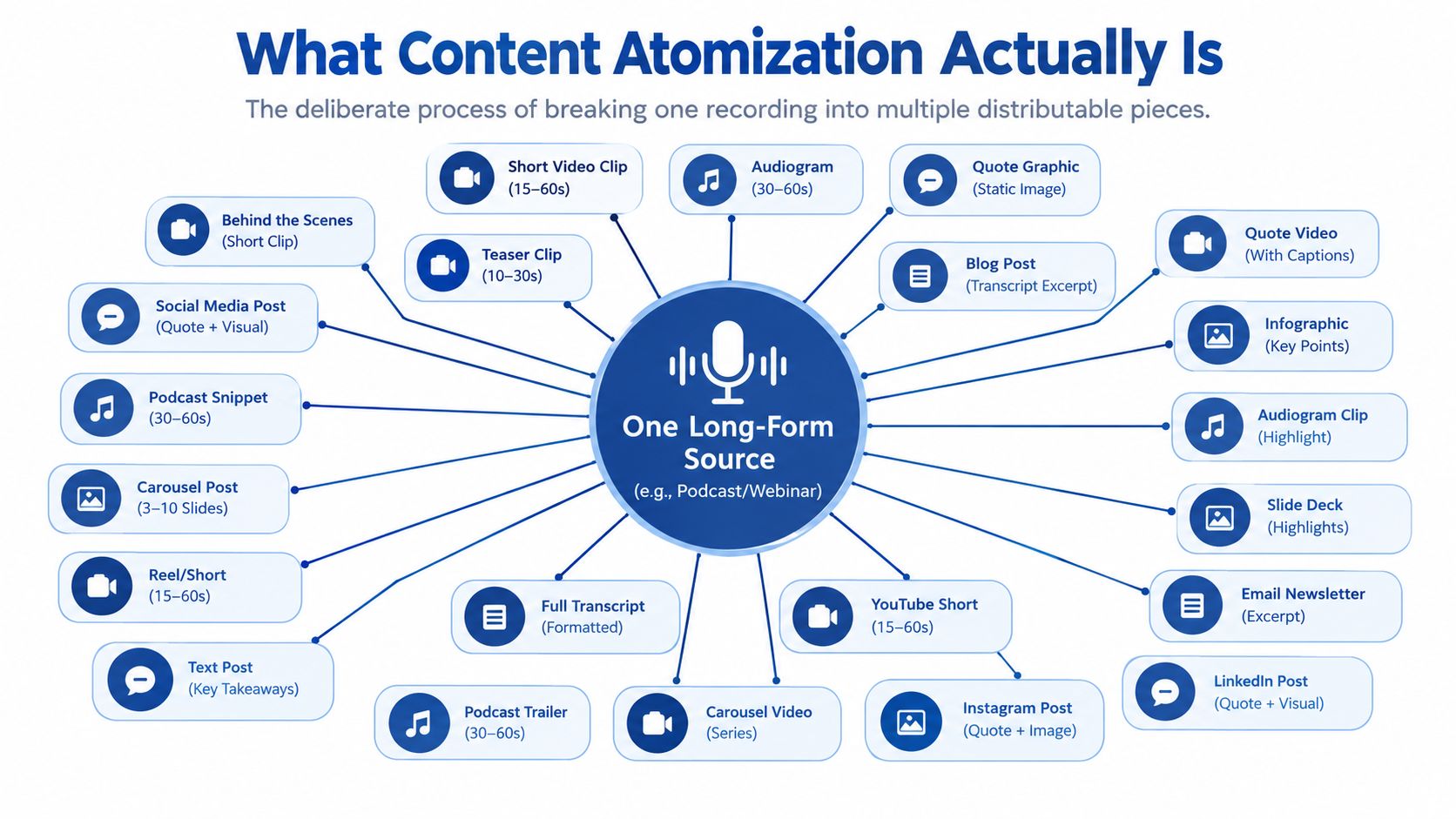 What Content Atomization Actually Is