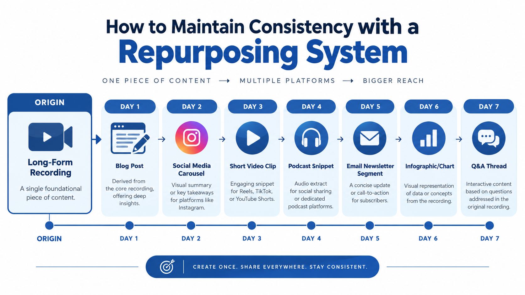A diagram outlining a 7-day content repurposing system to maintain consistent social media presence.