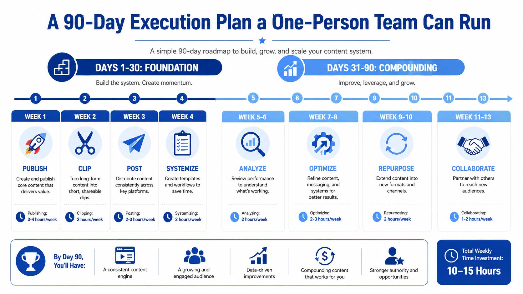 A 90-day roadmap infographic outlining a step-by-step content execution plan for a one-person business team.