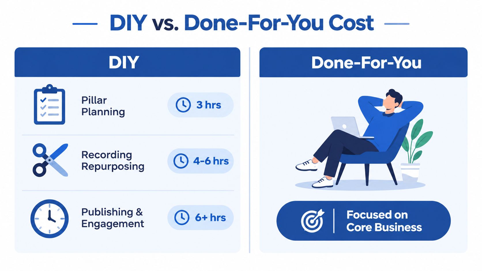 A comparison chart showing time investment for DIY content tasks versus outsourcing to focus on core business.