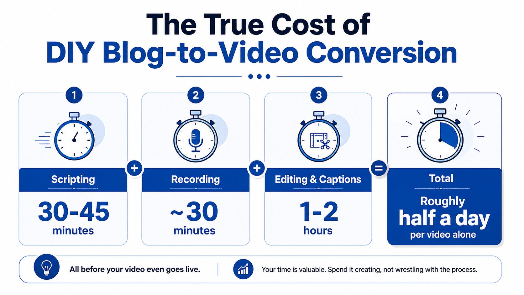 An infographic showing the estimated time cost of converting blog posts into video content manually.
