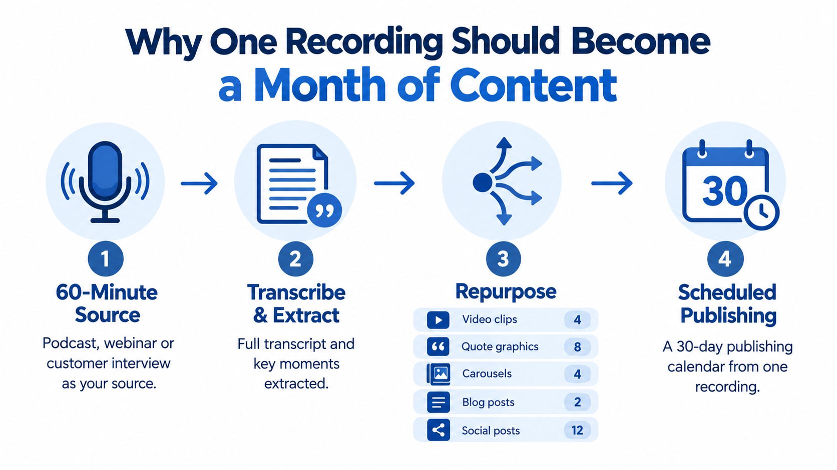 An infographic showing a four-step process for repurposing a single audio recording into a month of content.