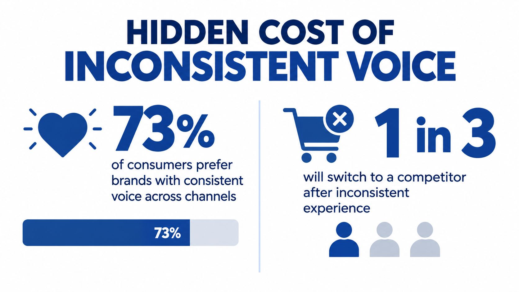 An infographic titled Hidden Cost of Inconsistent Voice showing statistics about consumer brand preferences and switching behavior.