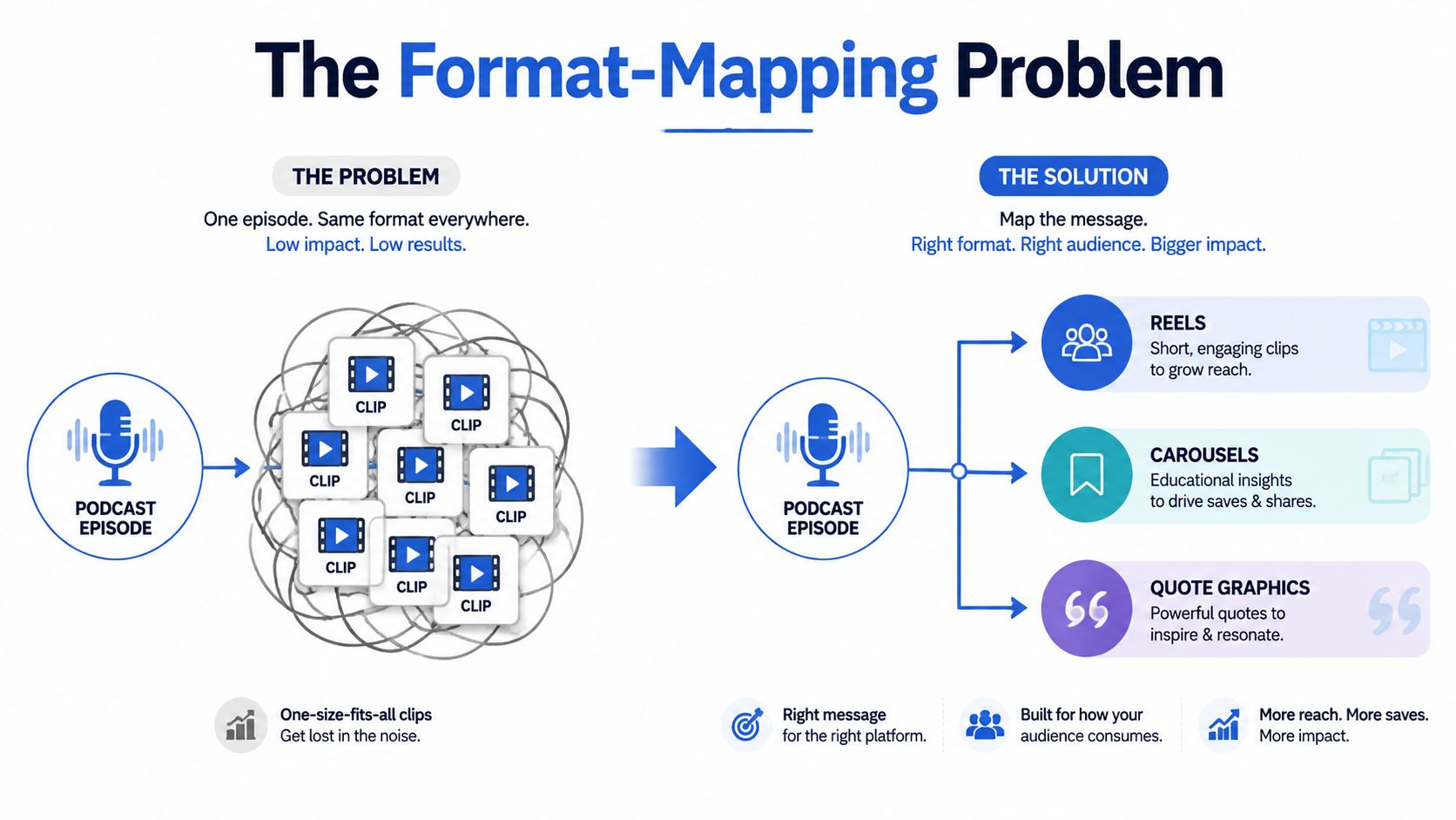 A diagram comparing generic content repurposing with a targeted strategy for podcast episodes on social media.