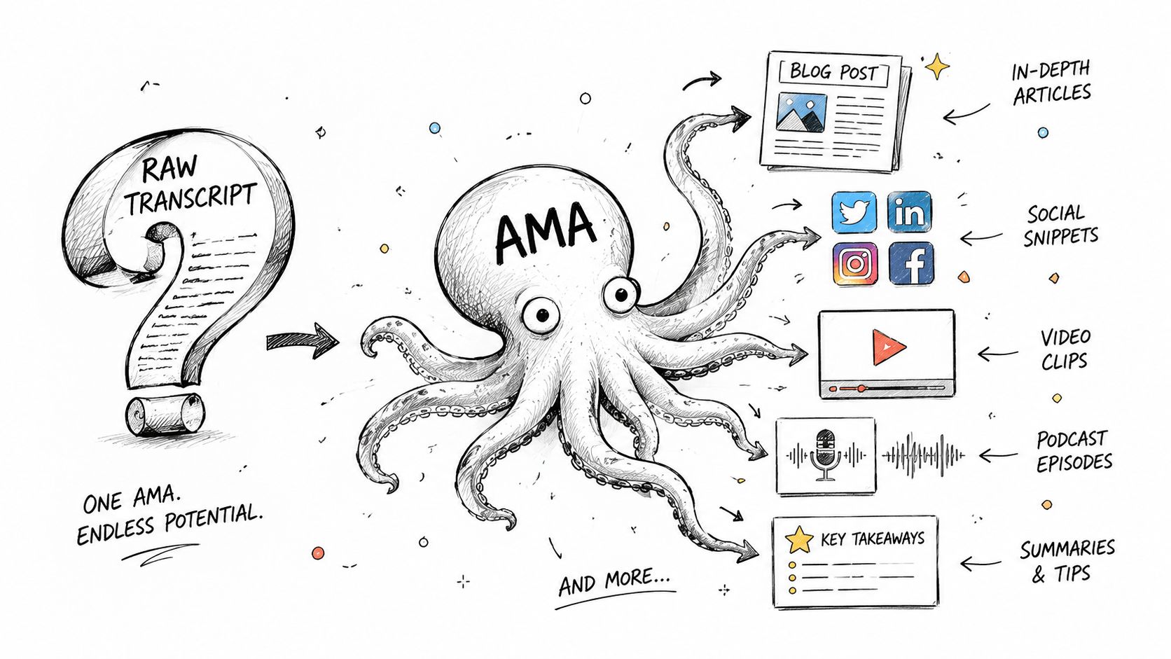 A hand-drawn illustration showing an octopus converting a raw AMA transcript into various content marketing formats.