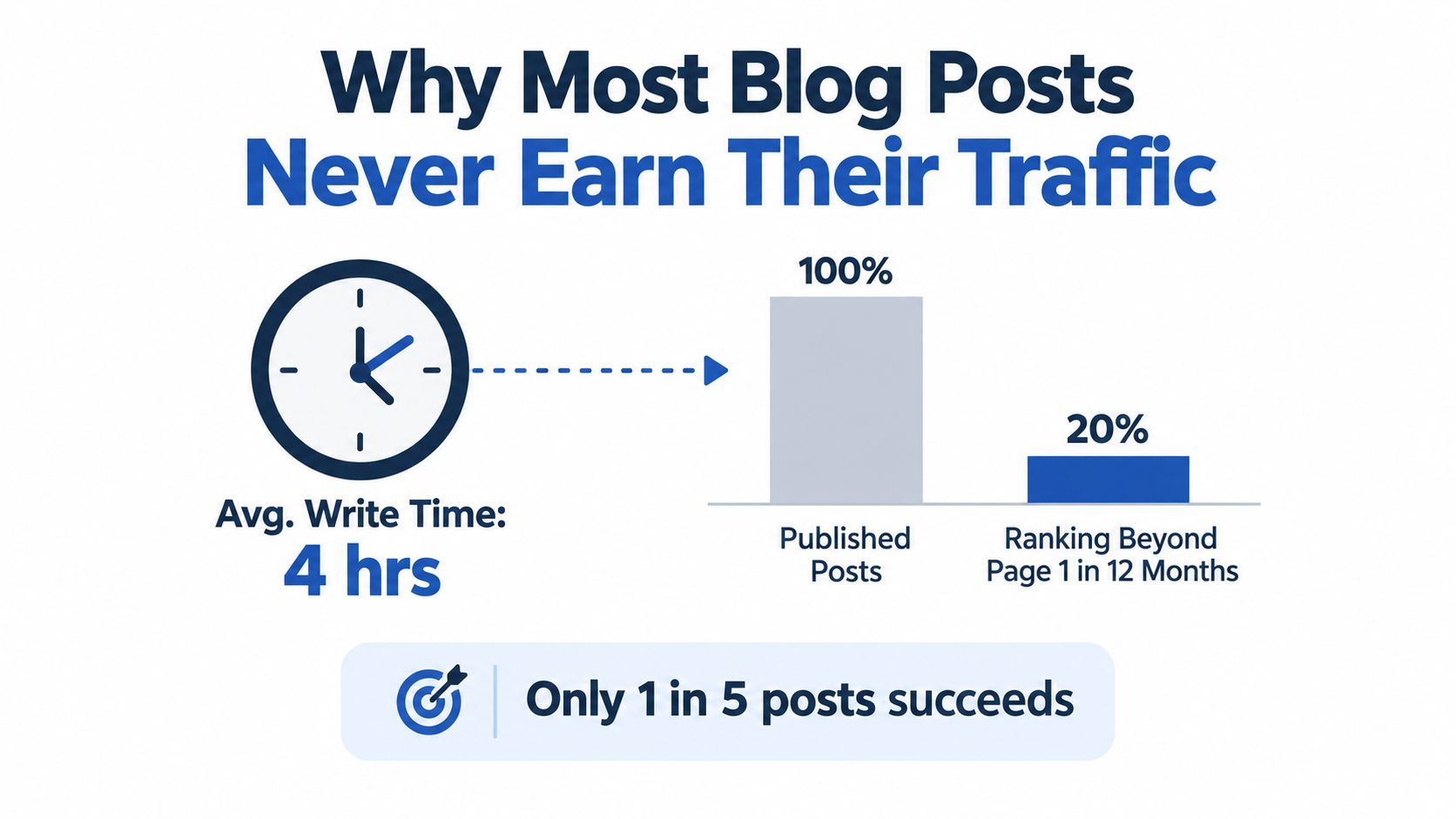 An infographic illustrating that only 20 percent of published blog posts rank on search engine results pages.
