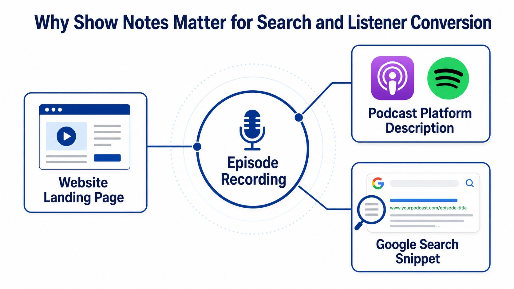 A diagram illustrating how podcast show notes enhance visibility on websites, podcast platforms, and search engine results.