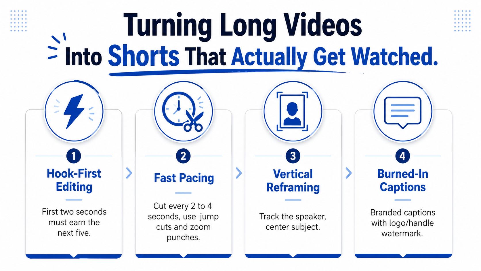 A four-step infographic showing how to convert long-form videos into engaging short-form video content effectively.