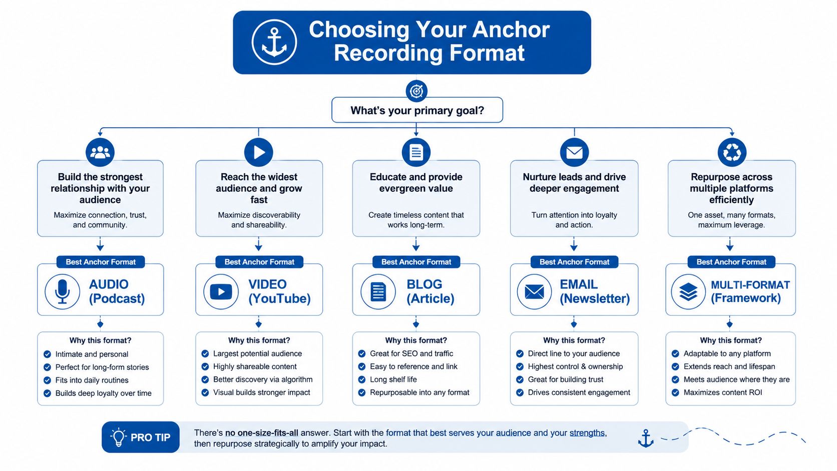 A flowchart infographic titled Choosing Your Anchor Recording Format helping creators select the best content strategy.