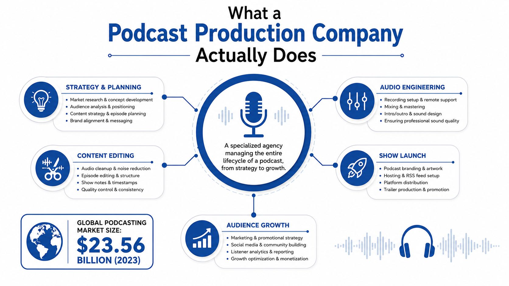 An infographic detailing the comprehensive services provided by a professional podcast production company to support podcast creators.