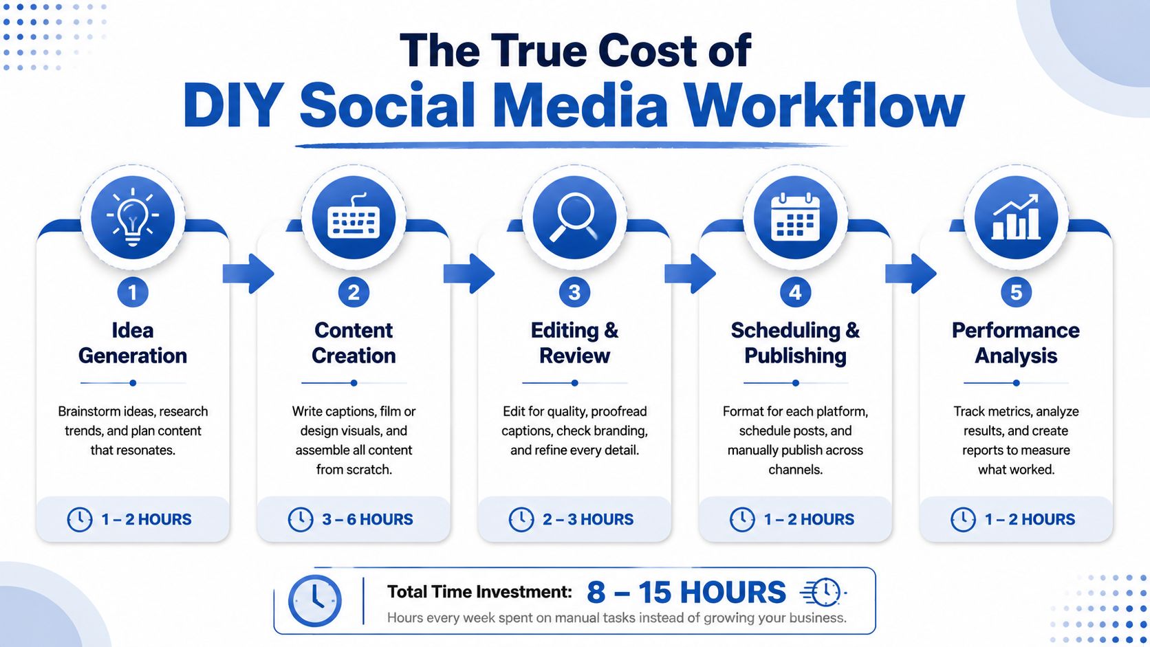 A diagram illustrating the time-consuming five-step workflow and total weekly hours required for DIY social media management.