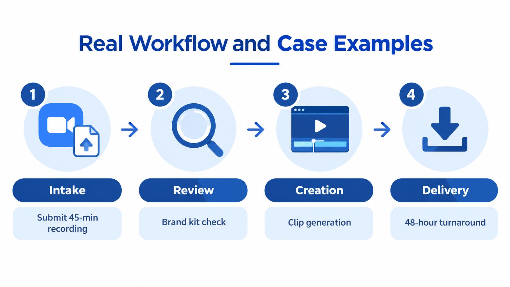 A four-step infographic illustrating a streamlined video content creation agency workflow from intake to final delivery.