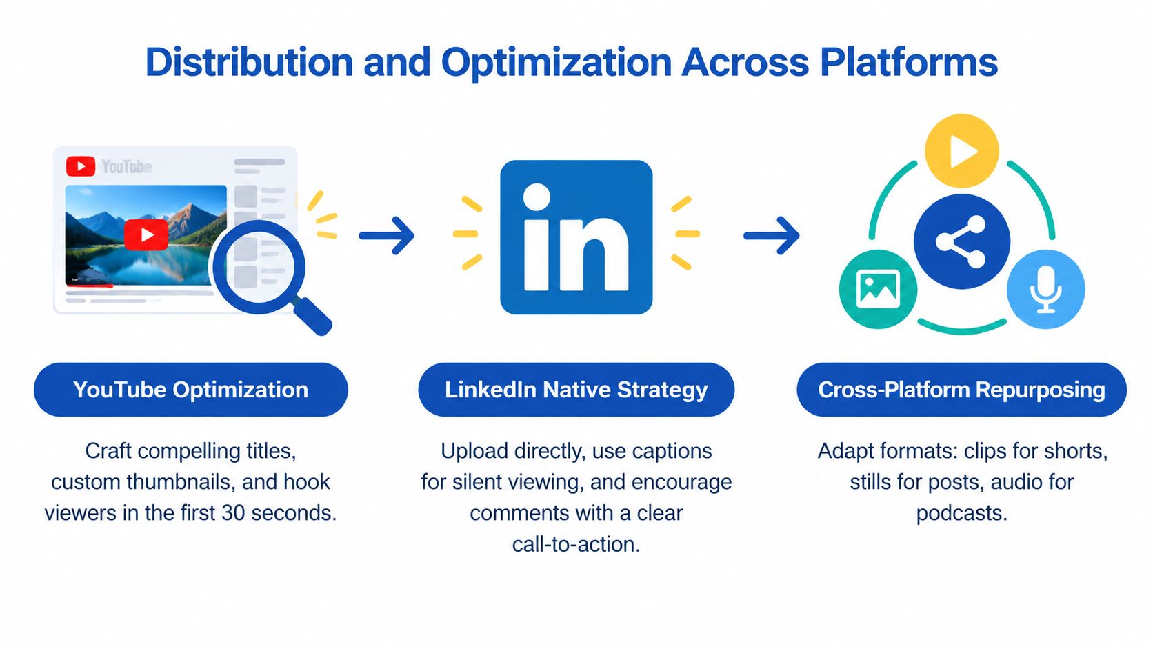 A diagram illustrating a digital marketing workflow covering YouTube optimization, LinkedIn native strategy, and cross-platform content repurposing.